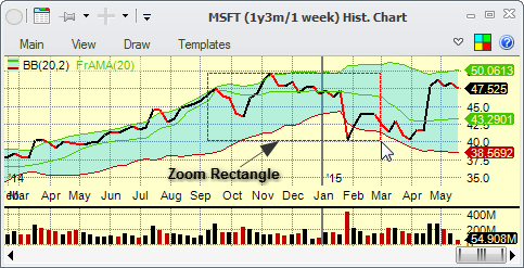 Charts - mouse zoom